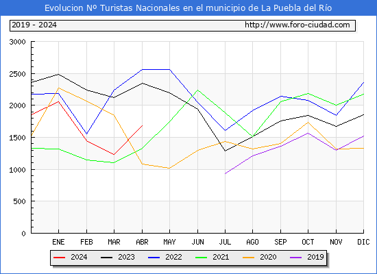 Evolucin Numero de turistas de origen Espaol en el Municipio de La Puebla del Ro hasta Abril del 2024.