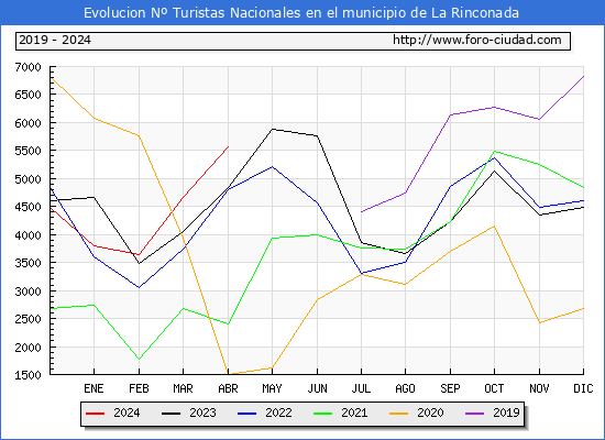 Evolucin Numero de turistas de origen Espaol en el Municipio de La Rinconada hasta Abril del 2024.