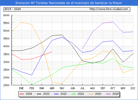 Evolucin Numero de turistas de origen Espaol en el Municipio de Sanlcar la Mayor hasta Abril del 2024.