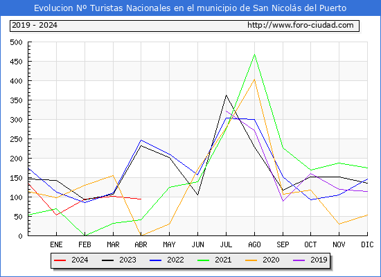 Evolucin Numero de turistas de origen Espaol en el Municipio de San Nicols del Puerto hasta Abril del 2024.