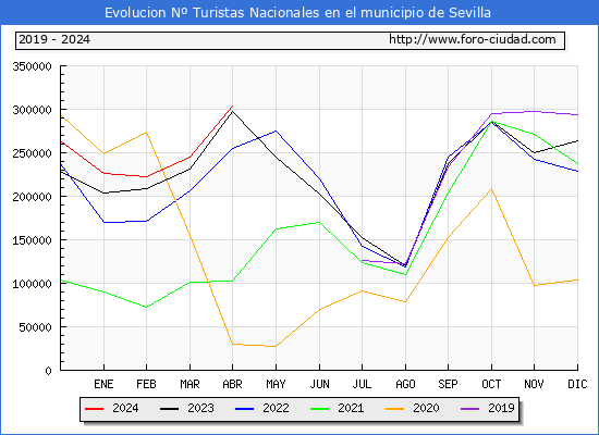 Evolucin Numero de turistas de origen Espaol en el Municipio de Sevilla hasta Abril del 2024.