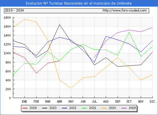 Evolucin Numero de turistas de origen Espaol en el Municipio de Umbrete hasta Abril del 2024.