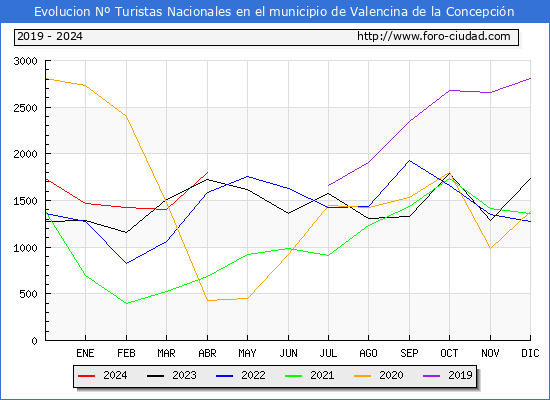 Evolucin Numero de turistas de origen Espaol en el Municipio de Valencina de la Concepcin hasta Abril del 2024.
