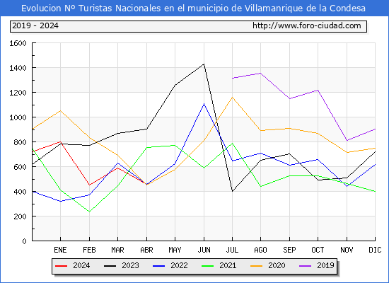 Evolucin Numero de turistas de origen Espaol en el Municipio de Villamanrique de la Condesa hasta Abril del 2024.