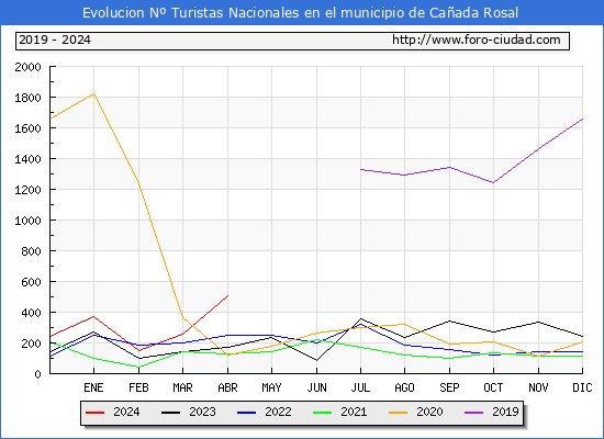 Evolucin Numero de turistas de origen Espaol en el Municipio de Caada Rosal hasta Abril del 2024.