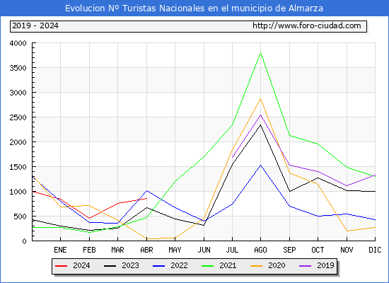 Evolucin Numero de turistas de origen Espaol en el Municipio de Almarza hasta Abril del 2024.