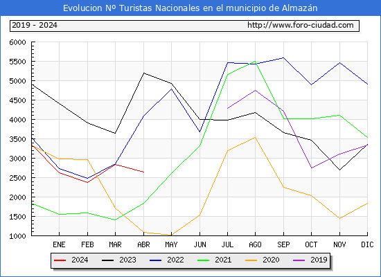 Evolucin Numero de turistas de origen Espaol en el Municipio de Almazn hasta Abril del 2024.