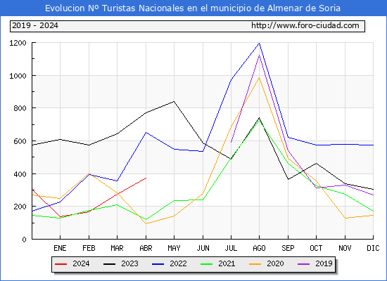 Evolucin Numero de turistas de origen Espaol en el Municipio de Almenar de Soria hasta Abril del 2024.