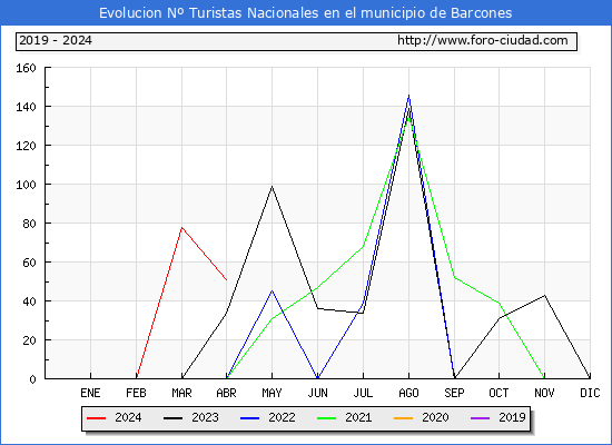 Evolucin Numero de turistas de origen Espaol en el Municipio de Barcones hasta Abril del 2024.