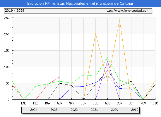 Evolucin Numero de turistas de origen Espaol en el Municipio de Caltojar hasta Abril del 2024.