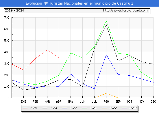 Evolucin Numero de turistas de origen Espaol en el Municipio de Castilruiz hasta Abril del 2024.