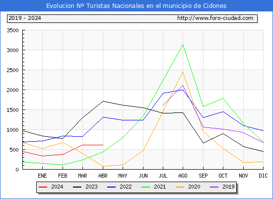 Evolucin Numero de turistas de origen Espaol en el Municipio de Cidones hasta Abril del 2024.