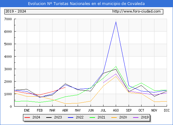 Evolucin Numero de turistas de origen Espaol en el Municipio de Covaleda hasta Abril del 2024.