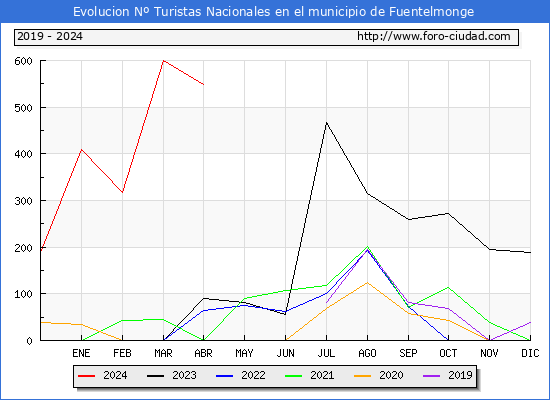 Evolucin Numero de turistas de origen Espaol en el Municipio de Fuentelmonge hasta Abril del 2024.