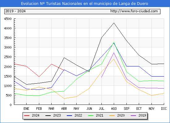 Evolucin Numero de turistas de origen Espaol en el Municipio de Langa de Duero hasta Abril del 2024.