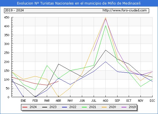 Evolucin Numero de turistas de origen Espaol en el Municipio de Mio de Medinaceli hasta Abril del 2024.