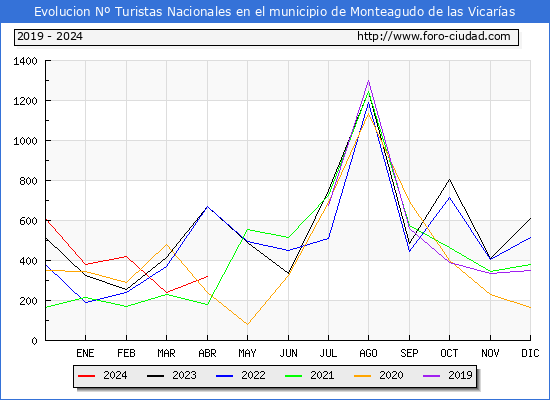 Evolucin Numero de turistas de origen Espaol en el Municipio de Monteagudo de las Vicaras hasta Abril del 2024.