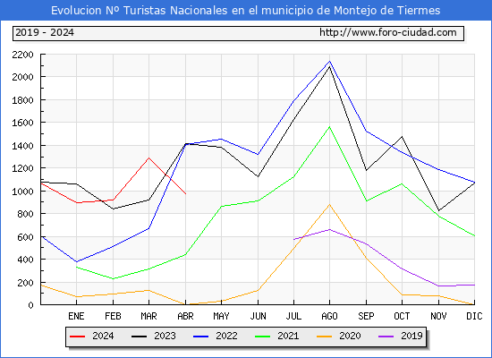 Evolucin Numero de turistas de origen Espaol en el Municipio de Montejo de Tiermes hasta Abril del 2024.