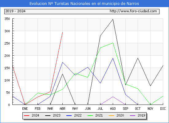 Evolucin Numero de turistas de origen Espaol en el Municipio de Narros hasta Abril del 2024.