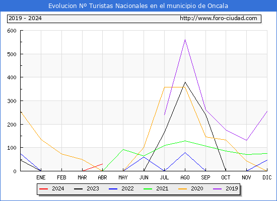 Evolucin Numero de turistas de origen Espaol en el Municipio de Oncala hasta Abril del 2024.