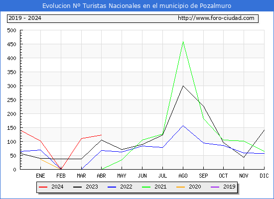 Evolucin Numero de turistas de origen Espaol en el Municipio de Pozalmuro hasta Abril del 2024.