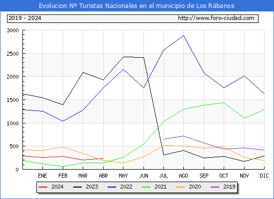 Evolucin Numero de turistas de origen Espaol en el Municipio de Los Rbanos hasta Abril del 2024.