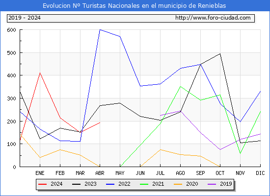 Evolucin Numero de turistas de origen Espaol en el Municipio de Renieblas hasta Abril del 2024.