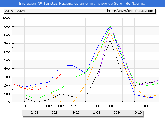 Evolucin Numero de turistas de origen Espaol en el Municipio de Sern de Ngima hasta Abril del 2024.