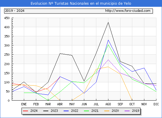 Evolucin Numero de turistas de origen Espaol en el Municipio de Yelo hasta Abril del 2024.