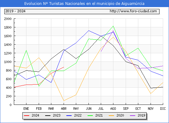 Evolucin Numero de turistas de origen Espaol en el Municipio de Aiguamrcia hasta Abril del 2024.