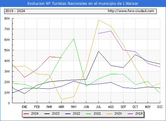 Evolucin Numero de turistas de origen Espaol en el Municipio de L'Aleixar hasta Abril del 2024.