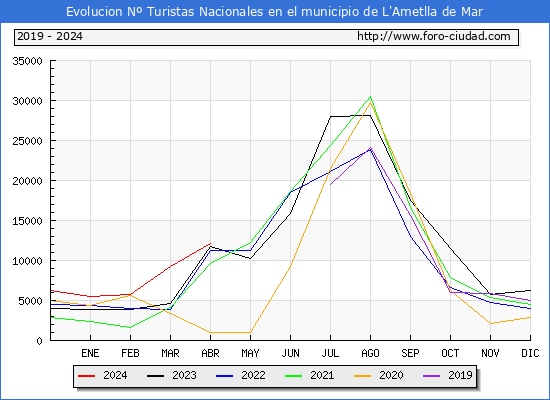 Evolucin Numero de turistas de origen Espaol en el Municipio de L'Ametlla de Mar hasta Abril del 2024.