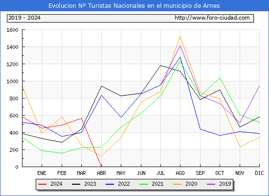 Evolucin Numero de turistas de origen Espaol en el Municipio de Arnes hasta Abril del 2024.