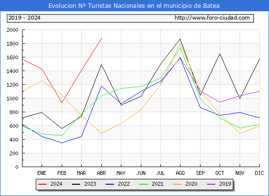 Evolucin Numero de turistas de origen Espaol en el Municipio de Batea hasta Abril del 2024.