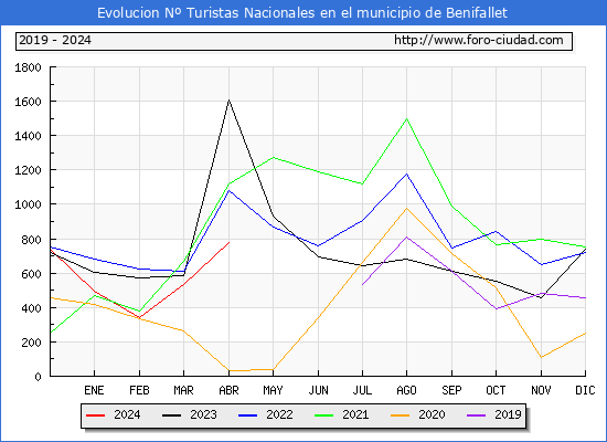 Evolucin Numero de turistas de origen Espaol en el Municipio de Benifallet hasta Abril del 2024.