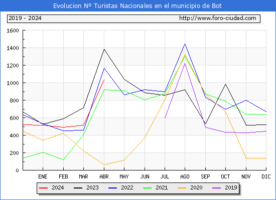 Evolucin Numero de turistas de origen Espaol en el Municipio de Bot hasta Abril del 2024.