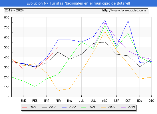 Evolucin Numero de turistas de origen Espaol en el Municipio de Botarell hasta Abril del 2024.