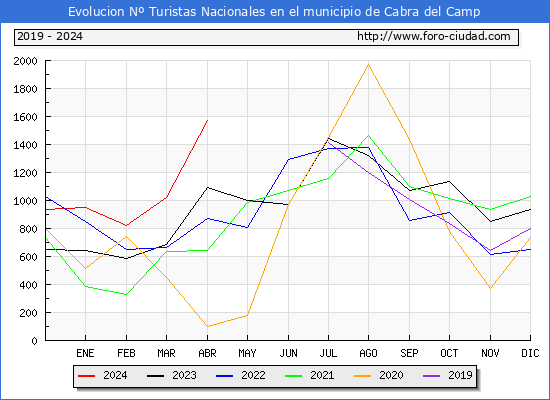 Evolucin Numero de turistas de origen Espaol en el Municipio de Cabra del Camp hasta Abril del 2024.