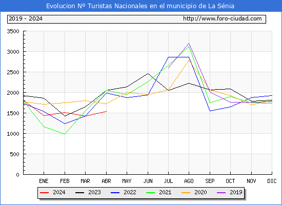 Evolucin Numero de turistas de origen Espaol en el Municipio de La Snia hasta Abril del 2024.