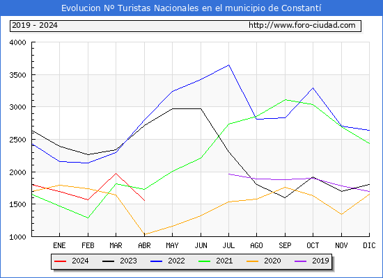 Evolucin Numero de turistas de origen Espaol en el Municipio de Constant hasta Abril del 2024.