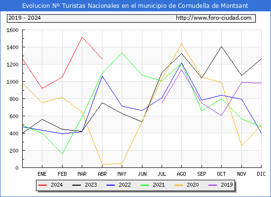 Evolucin Numero de turistas de origen Espaol en el Municipio de Cornudella de Montsant hasta Abril del 2024.