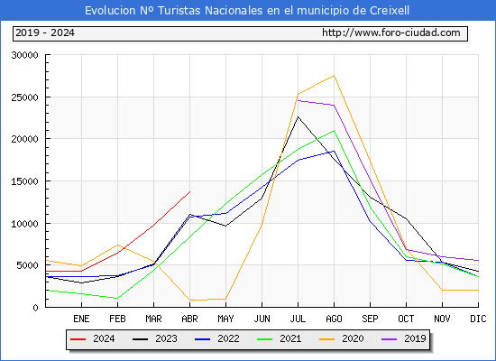 Evolucin Numero de turistas de origen Espaol en el Municipio de Creixell hasta Abril del 2024.