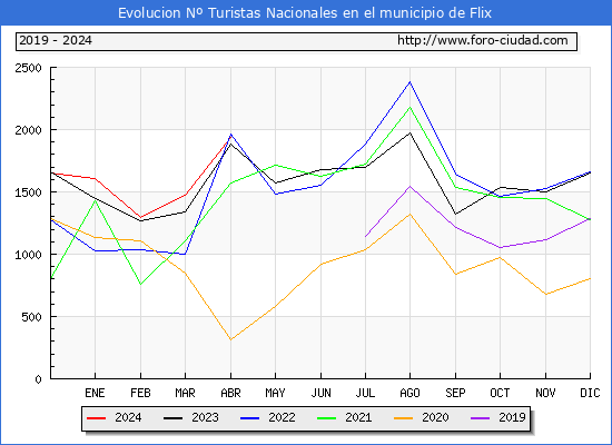 Evolucin Numero de turistas de origen Espaol en el Municipio de Flix hasta Abril del 2024.