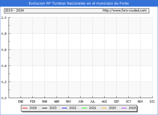 Evolucin Numero de turistas de origen Espaol en el Municipio de Fors hasta Abril del 2024.