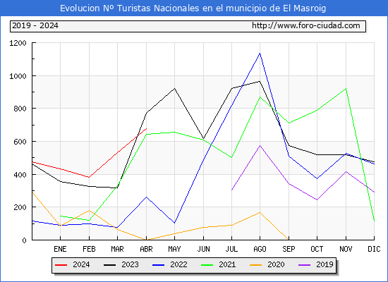 Evolucin Numero de turistas de origen Espaol en el Municipio de El Masroig hasta Abril del 2024.