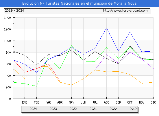 Evolucin Numero de turistas de origen Espaol en el Municipio de Mra la Nova hasta Abril del 2024.