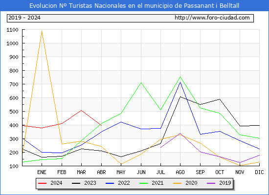 Evolucin Numero de turistas de origen Espaol en el Municipio de Passanant i Belltall hasta Abril del 2024.