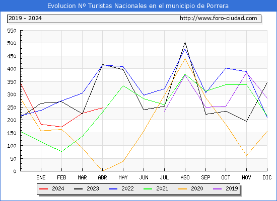 Evolucin Numero de turistas de origen Espaol en el Municipio de Porrera hasta Abril del 2024.