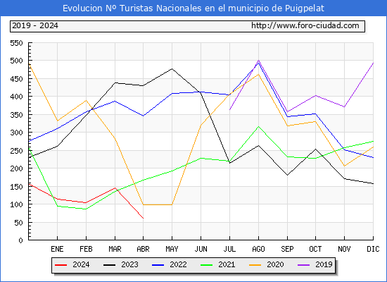 Evolucin Numero de turistas de origen Espaol en el Municipio de Puigpelat hasta Abril del 2024.