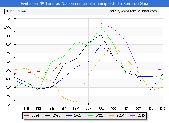 Evolucin Numero de turistas de origen Espaol en el Municipio de La Riera de Gai hasta Abril del 2024.